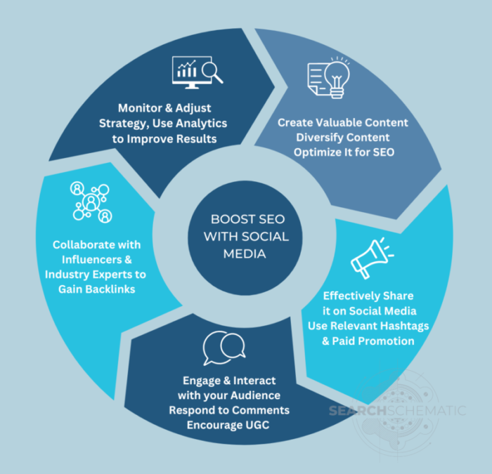 Boost SEO With Social Media in 5 Steps Infographic