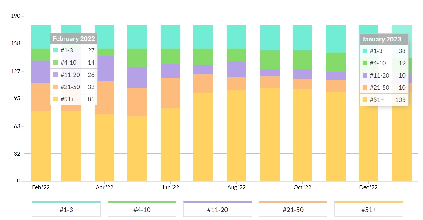 Graph showing the significant improvement in Aarco Contracting's Google rankings from February 2022 to January 2023.